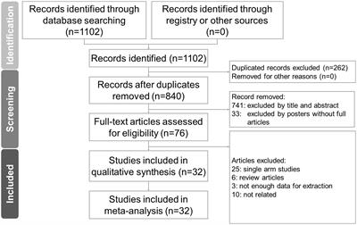 Treatment beyond progression in non-small cell lung cancer: A systematic review and meta-analysis